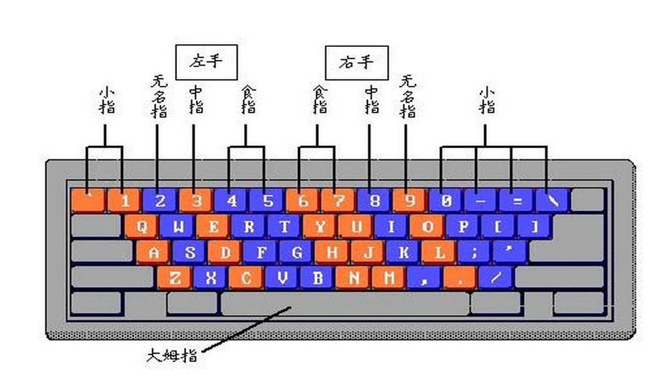 驾驭键盘