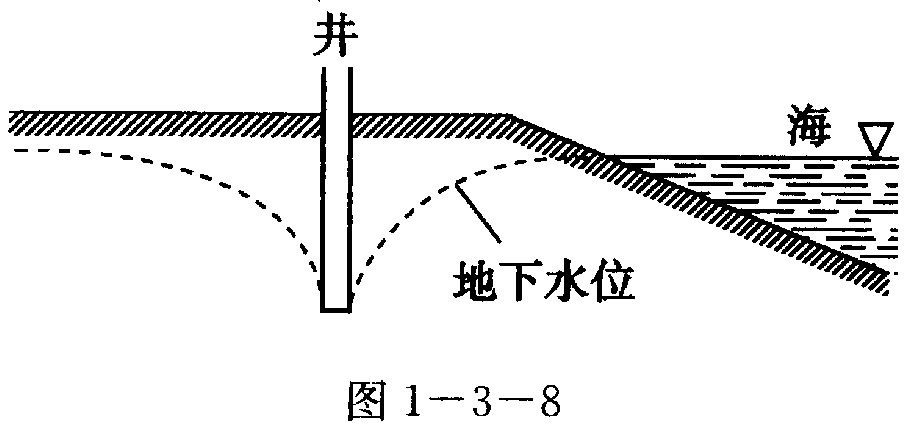 由于机井过度抽取,形成地下水漏斗区d.