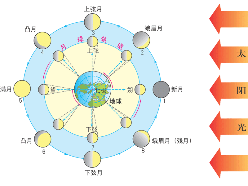 下弦月新月上弦月滿月年12月10日,我國10年來觀測條件最佳的一次