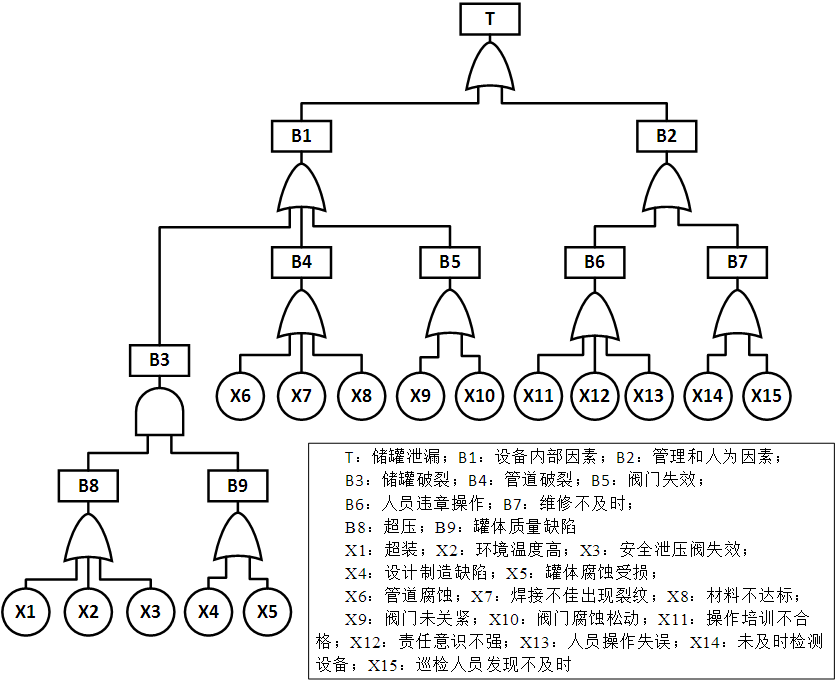 储罐泄漏故障树基本事件失效数据调研
